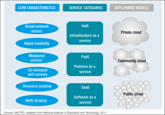 Characterisitcs and types pf cloud computing