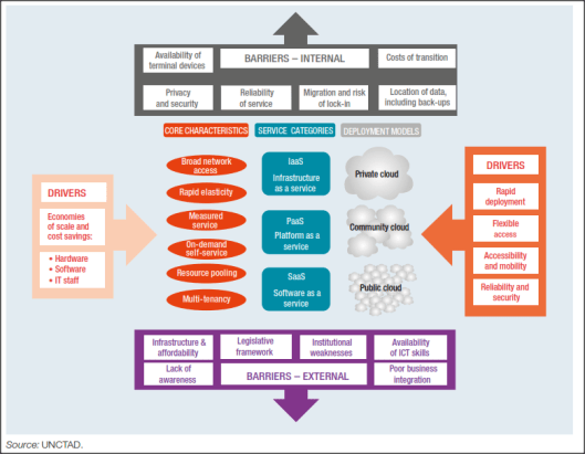 Drivers and barriers to cloud adoption